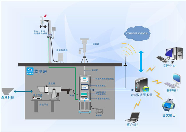 TLG-2000系列空氣質(zhì)量自動(dòng)監(jiān)測(cè)系統(tǒng)應(yīng)用.png